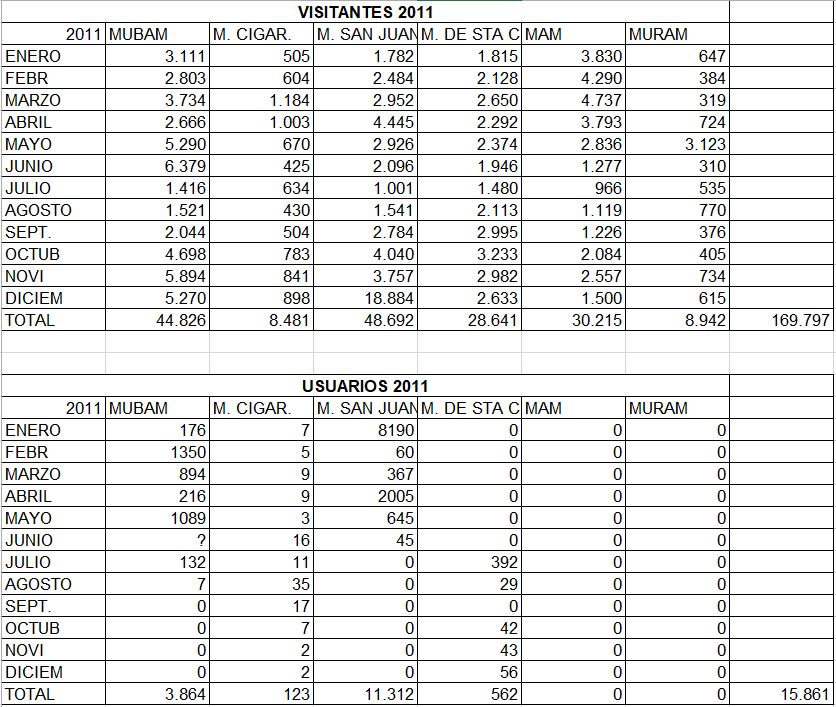 Visitantes y usuarios en 2011