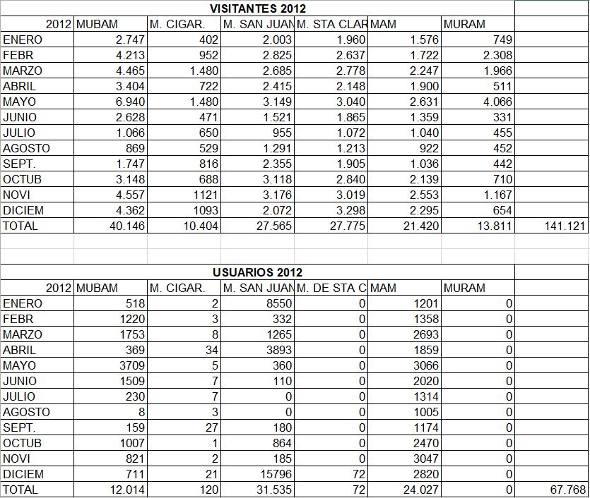 Visitantes y usuarios en 2012