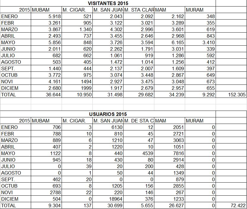 Estadística de visitantes a los museos en el año 2015