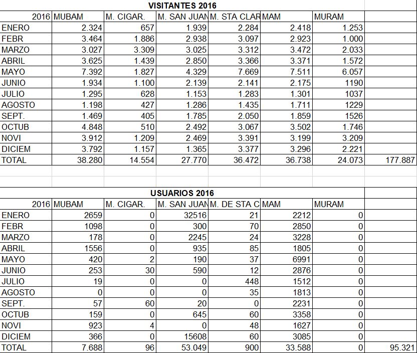 Estadística de visitantes a los museos en el año 2015