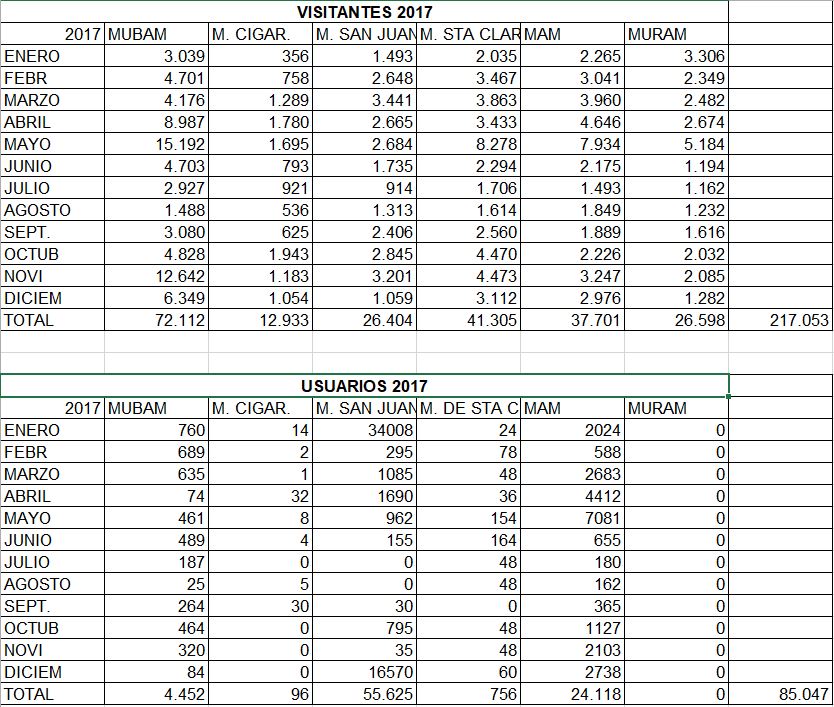 Estadística de visitantes y usuarios de los museos en el año 2017