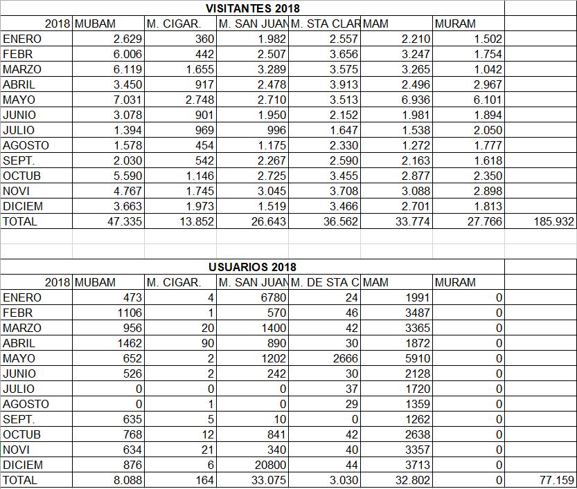 Estadística de visitantes y usuarios de los museos en el año 2018