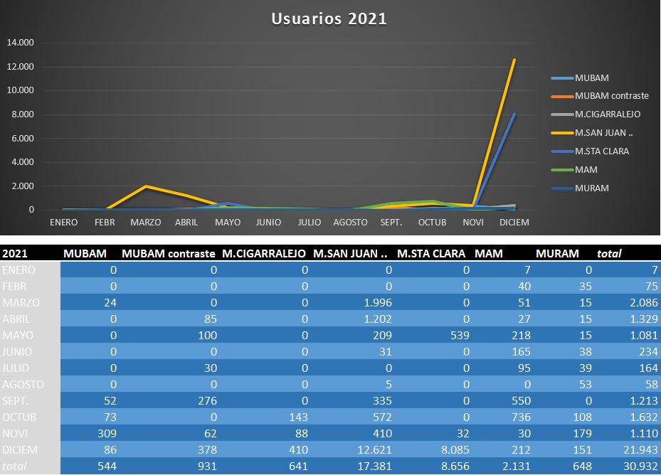 Estadísticas de los usuarios en 2021 a los museos