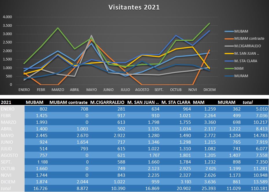 Estadísticas de los visitantes en 2021 a los museos