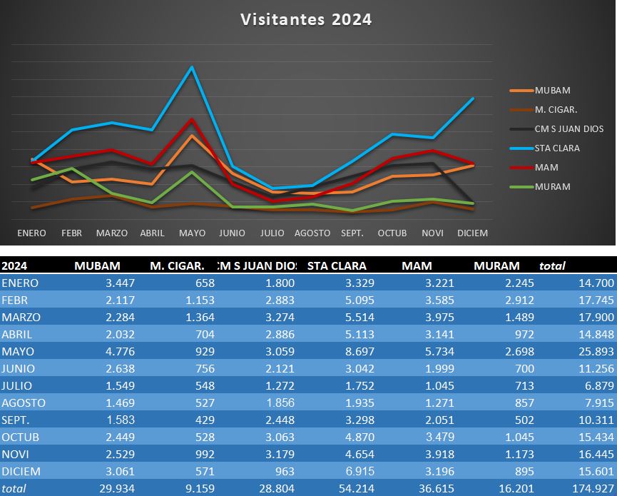 Estadísticas de los visitantes en 2024 a los museos